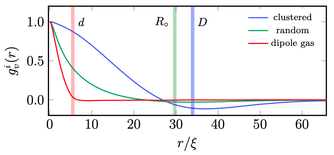 vortex correlation